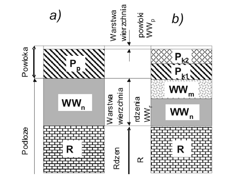 Redzeń Rys. 5. Uproszczony model fizyczny systemu areologicznego rdzeniowego SAR z warstwą wierzchnią [7]: a niemodyfikowaną (WW n ; b modyfikowaną (WW m Fig. 5. Simplified physical model of the areological core system (SAR with surface layer [7]: a unmodified (WW n, b modified (WW m Redzeń Rys.