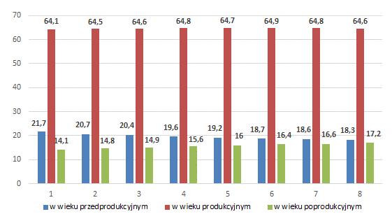 liczba ludności w wieku produkcyjnym w ostatnich latach maleje, co oznacza, że coraz mniej mieszkańców Gminy osiąga wiek, w którym podejmuje pracę lub naukę w szkołach wyższych, liczba ludności w