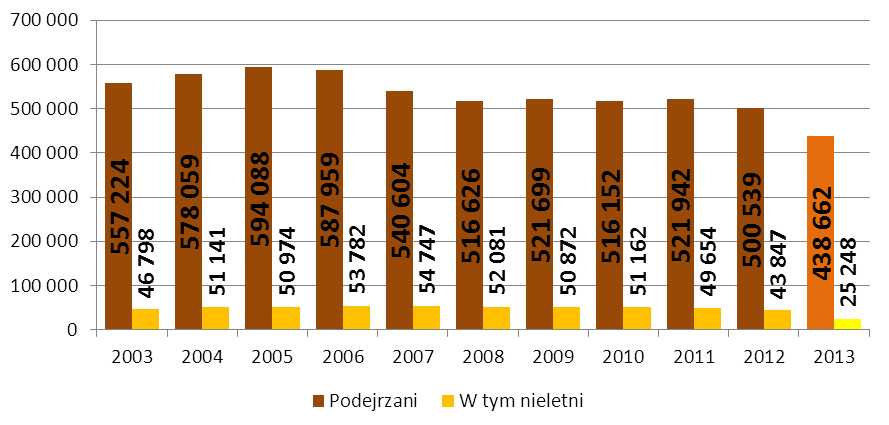 Liczba podejrzanych ustalonych