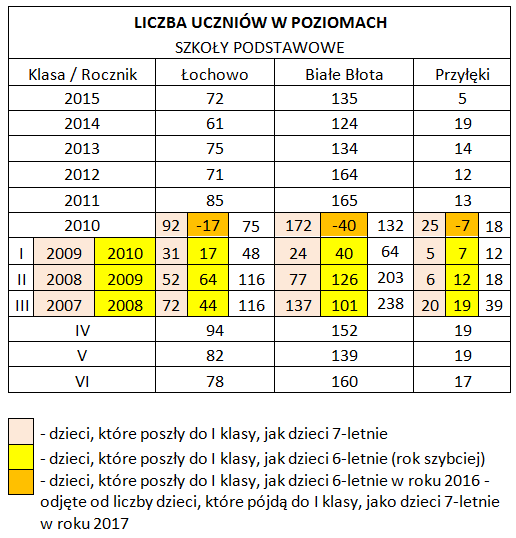 Demografia liczba uczniów w poszczególnych rocznikach w szkołach podstawowych, z podziałem na dzieci, które do I klasy szkoły podstawowej poszły, jako 6 i 7-latki w ubiegłym roku do klasy I Szkoły