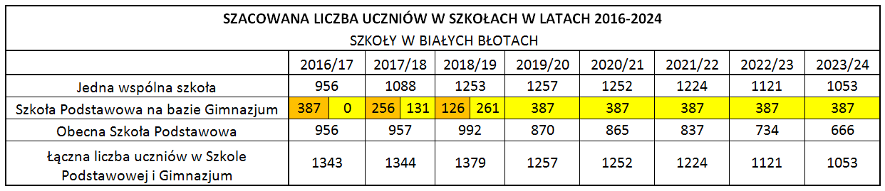 Demografia Dane demograficzne dla szkół w Białych Błotach nieznaczny wzrost liczby uczniów do roku szkolnego 2018/2019 43 uczniów w roku szkolnym 2019/2020 spadek liczby uczniów w związku z wyjściem