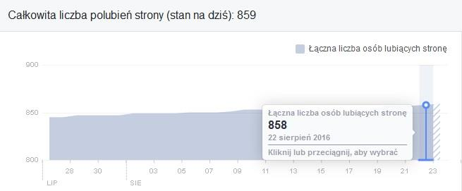 Sytematycznie rośnie liczba polubień naszego profilu na FB. Dziękujemy Polub nas i Ty! Zachęcamy do odwiedzenia nas, polubienia i oczywiście stałej lektury!