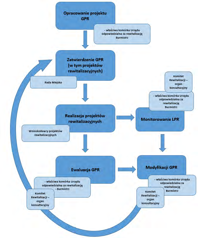 Diagram. System zarządzania procesem rewitalizacji Źródło: opracowanie własne.