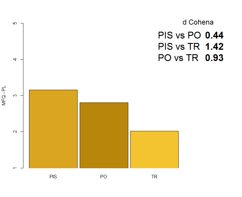 F(2,216)=34,87;