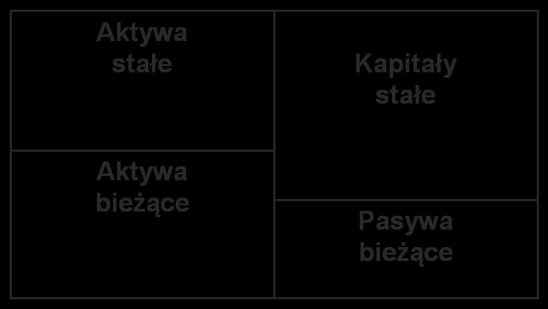 120 Małgorzata Kowalik Kapitał obrotowy jest podstawą zmniejszenia ryzyka wynikającego z finansowania środków obrotowych, na przykład związanego z trudnością sprzedaży wytworzonych wyrobów czy