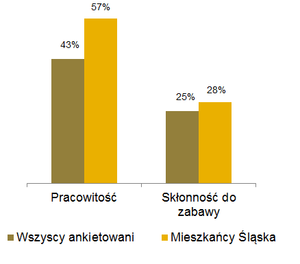 Wykres 8: Ocena pracowitości i skłonności do zabawy Ślązaków Zamiłowanie do biesiad jest też znane osobom mających 35-49 lat.