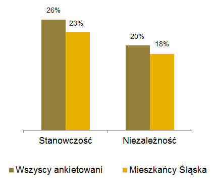 Wykres 11: Skłonność do zabawy Ślązaków oceniana wśród kobiet i mężczyzn Śląska stanowczość, czyli dlaczego nieustępliwość i niezłomność to nie to samo Ślązak jest stanowczy.