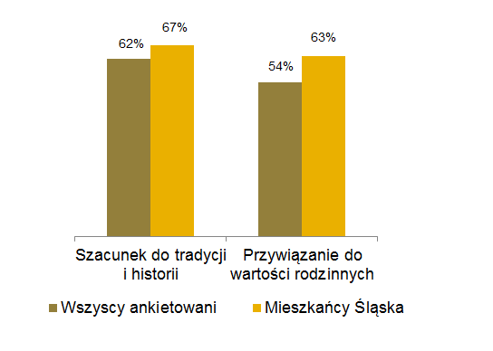 Śląskość = tradycja, historia, rodzina. Polacy są zgodni dla Ślązaków nie ma ważniejszych rzeczy, niż tradycja, historia i rodzina.