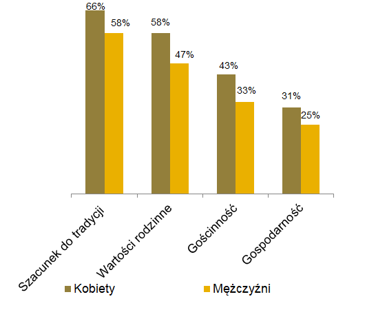 Dużą rozbieżność we wskazaniach respondentów widać natomiast, gdy porównamy spontaniczne odpowiedzi kobiet i mężczyzn.