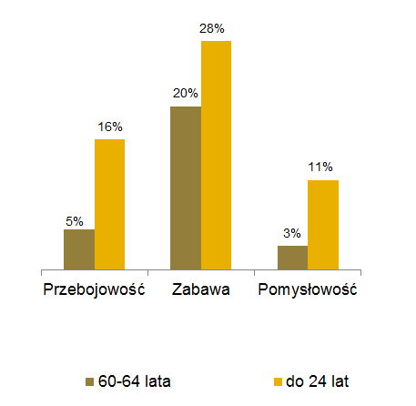 Dla młodszych respondentów Śląskość i Bycie Ślązakiem rozumiane jest w dużej mierze jako: Przebojowość(16% badanych w wieku do 24 lata) Skłonność do zabawy (28% badanych w wieku do 24 lata)