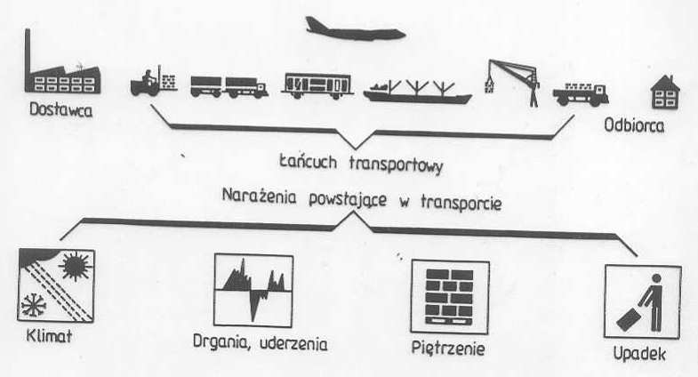 działania w logistycznym łańcuchu System wymiarowy Palety Projektowanie jednostek paletowych pozyskiwanie surowców na opakowania projektowanie i produkcja opakowań przepływ opakowanych wyrobów w