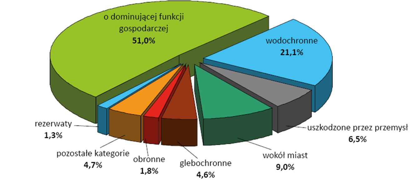 Specyfika produkcji leśnej