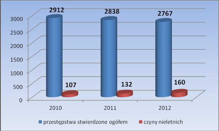 Analizując powyższy wykres stwierdzić należy, że od 2010 roku następuje wyraźny wzrost ujawnianych czynów karalnych popełnionych przez osoby nieletnie, przy jednoczesnym spadku przestępstw ogółem