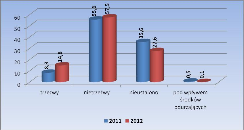 1.11.3 Karalność Wśród ustalonych sprawców przestępstw osoby niekarane stanowiły 60,8% ogólnej liczby osób podejrzanych.