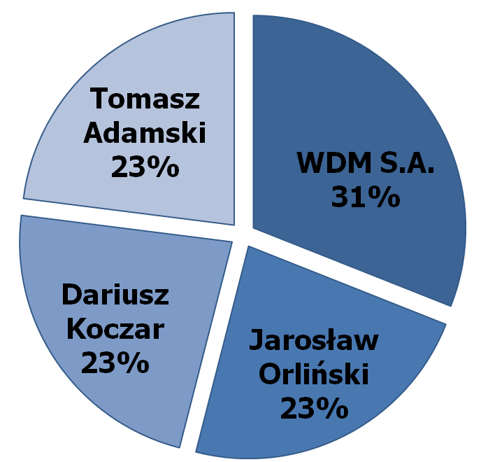 Akcjonariat Struktura Akcjonariatu