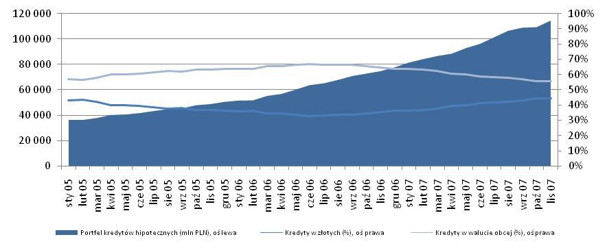 Rynek kredytów hipotecznych Wartość portfela kredytów hipotecznych w Polsce w latach 2005-2007 (źródło: NBP; mln PLN) Wzrost wartości portfela,