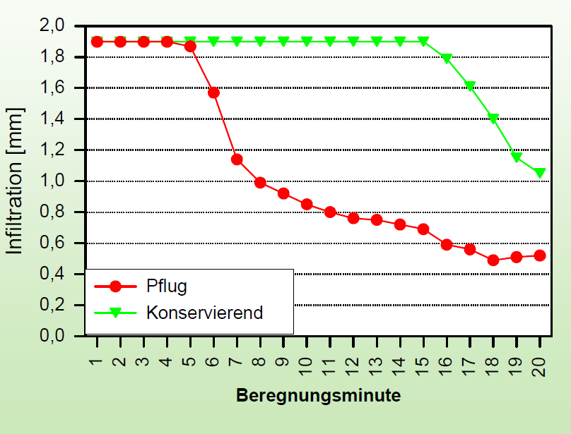 Infiltracja [mm] Infiltracja i erozja wodna na glebie uprawianej płużnie oraz wieloletniej uprawie konserwującej (opad symulacyjny: 38 mm w ciągu 20 min) Upr. płużna Upr.