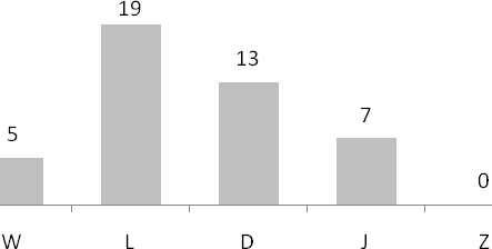 Żuraw Na terenie farmy wiatrowej gnieździła się jedna para. Na wilgotnej łące pod lasem na południowy wschód od Smarchowic Śląskich znaleziono gniazdo z klującymi się pisklętami.