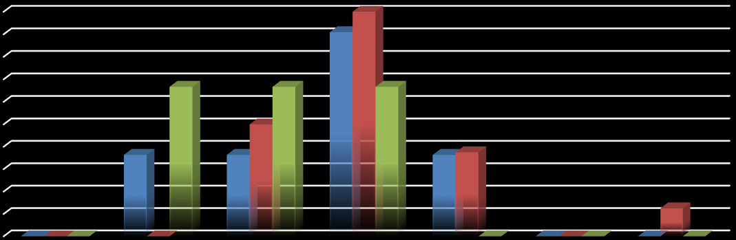 Niestety ankietowani nisko oceniają możliwość zatrudnienia, zwłaszcza w obszarze V oraz VI, odmienną sytuację wskazano w obszarze IV, gdzie 63% badanych wybrało pozytywną opinię.