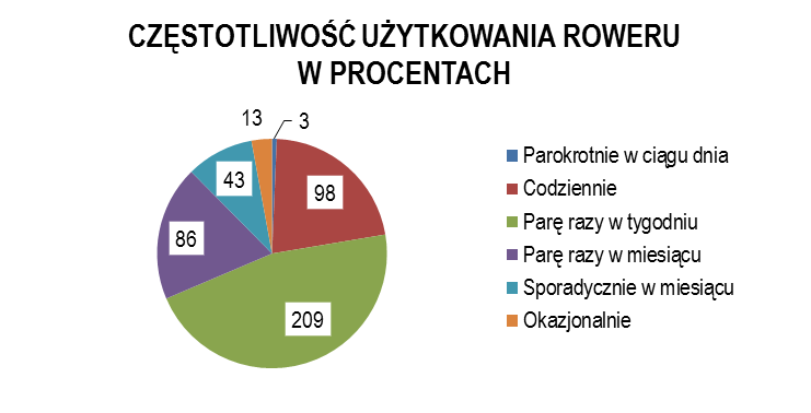 PPU INKOM S.C. Katowice Str. 71 C.2. CZĘSTOTLIWOŚĆ UŻYTKOWANIA ROWERU Jak często jeździ Pani/Pan na rowerze?