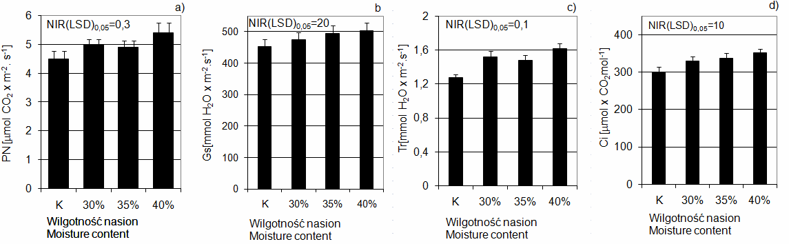 87 Źródło: wyniki własne. Source: own study. Rys. 4. Aktywność fotosyntetyczna w siewkach ślazowca pensylwańskiego (Sida hermaphrodita L.