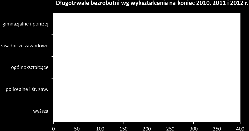 Na długotrwałe bezrobocie narażone są wszystkie grupy bezrobocia rejestrowanego, jednak jego wielkości są różne ze względu na wiek, wykształcenie i staż pracy.