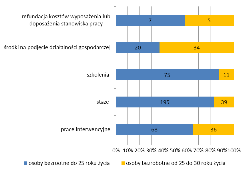 2.8 Bezrobotni do 30 roku życia W okresie od stycznia do grudnia 2012 roku w urzędzie zarejestrowały się 1834 osoby bezrobotne do 30 roku życia i stanowiły one 61,7% ogółu nowo zarejestrowanych