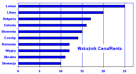 Raport Money.pl Wskaźnik dla Polski według Global Property Guide wynosi 17. Daje to nam 21 miejsce spośród 36 krajów europejskich notowanych przez instytucję.