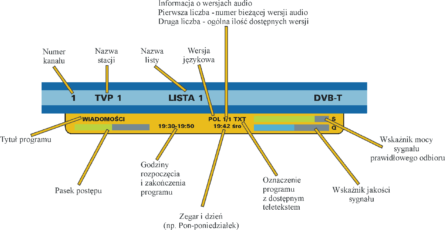 Strona 12 5. URUCHOMIENIE ODBIORNIKA 5.1 Pierwsze uruchomienie Wtyczkę przewodu zasilacza podłącz do gniazda zasilania nr 5 w odbiorniku cyfrowym.