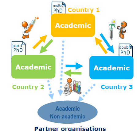 3. EJD - European Joint Doctorate Wymagania: Wspólny program studiów doktoranckich prowadzący to długofalowej współpracy Obowiązkowo badacz rekrutowany musi być włączony we wspólny program