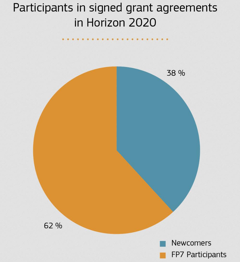 This high rate of newcomers can largely be attributed to efforts to make Horizon 2020