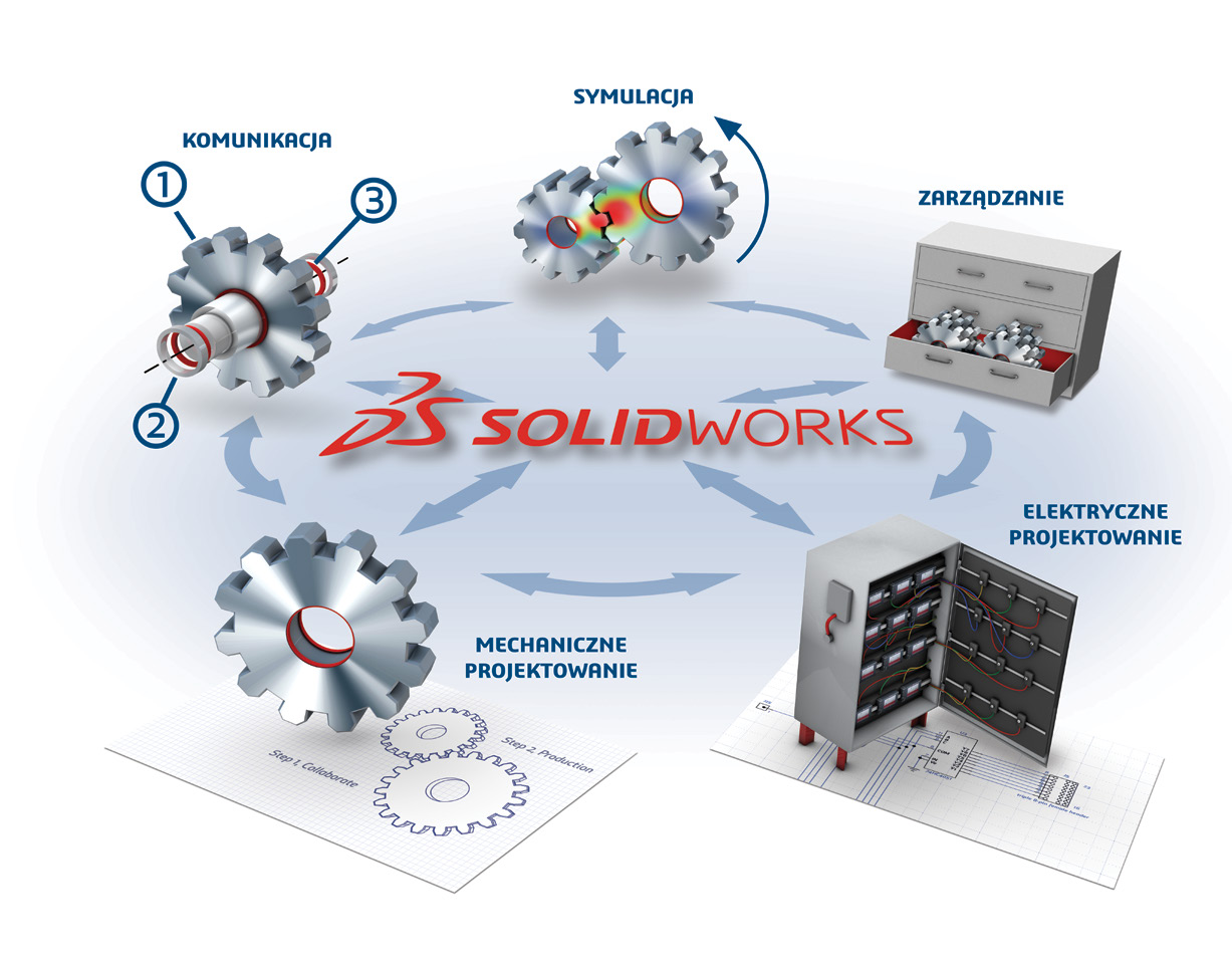 ROZWIĄZANIA INŻYNIERSKIE I PROJEKTOWE DLA WSZYSTKICH ASPEKTÓW PROCESU OPRACOWYWANIA PRODUKTU Oprogramowanie SOLIDWORKS obejmuje wszystkie aspekty procesu opracowywania produktu, oferując zintegrowane