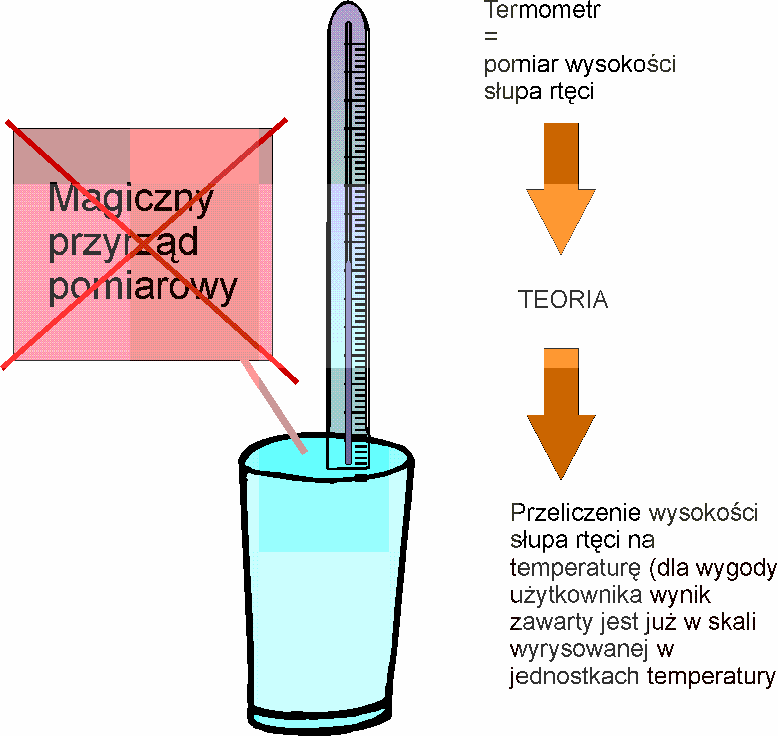 Rysunek 2.2. Nie mamy magicznego przyrządu do pomiaru temperatury np. wody w szklance, który podawałby nam bezpośrednio wynik w jednostkach temperatury.