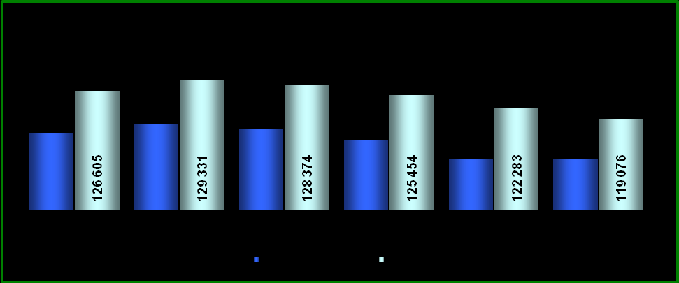 zamieszkali na wsi 54,0%, poprzednio pracujący 53,6%, bez kwalifikacji zawodowych 53,5%, do 25 roku życia 52,8%, bez doświadczenia zawodowego 51,2%, zwolnieni z przyczyn dotyczących zakładu pracy