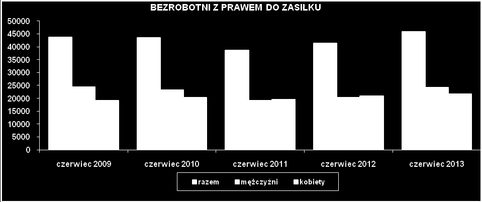 Opracowano przez Biuro Geodety Województwa Mazowieckiego na podstawie danych Wojewódzkiego Urzędu Pracy W I półroczu 2013 r. w urzędach pracy zarejestrowano 61.