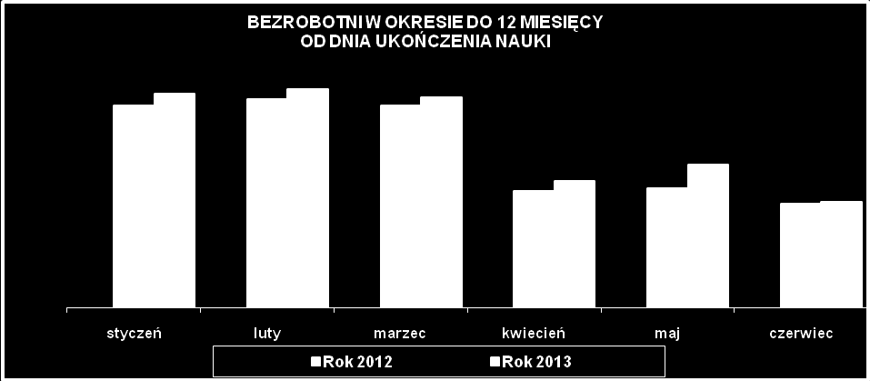 3.6. Osoby bezrobotne w okresie do 12 miesięcy od dnia ukończenia nauki W końcu czerwca 2013 r. w urzędach pracy zarejestrowanych było 7.