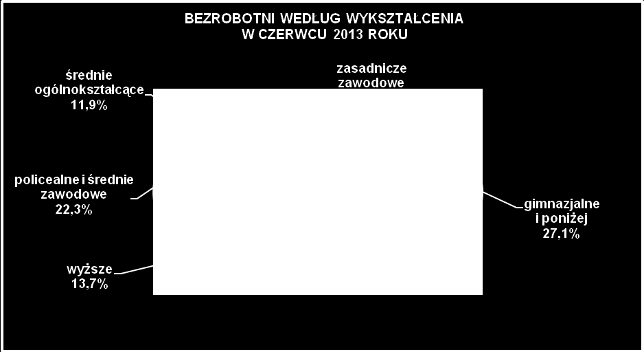 Z roku na rok wzrasta udział bezrobotnych z wykształceniem wyższym w liczbie bezrobotnych ogółem. W czerwcu 2013 r. ich udział wyniósł 13,7%.