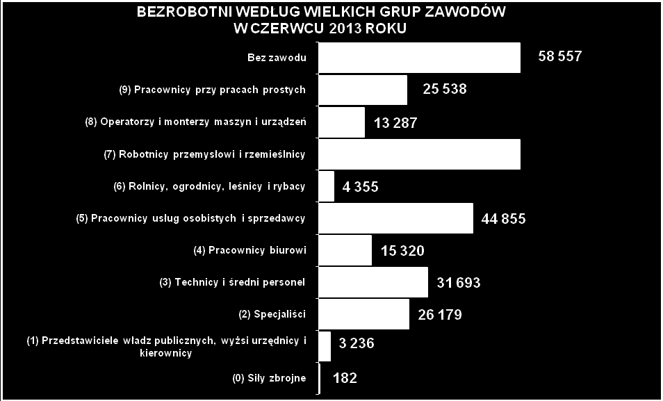 5. BEZROBOTNI WEDŁUG GRUP ZAWODÓW I SPECJALNOŚCI Obligatoryjna statystyka dotycząca struktury bezrobotnych oraz ofert pracy według zawodów i specjalności - sporządzana w cyklach półrocznych -