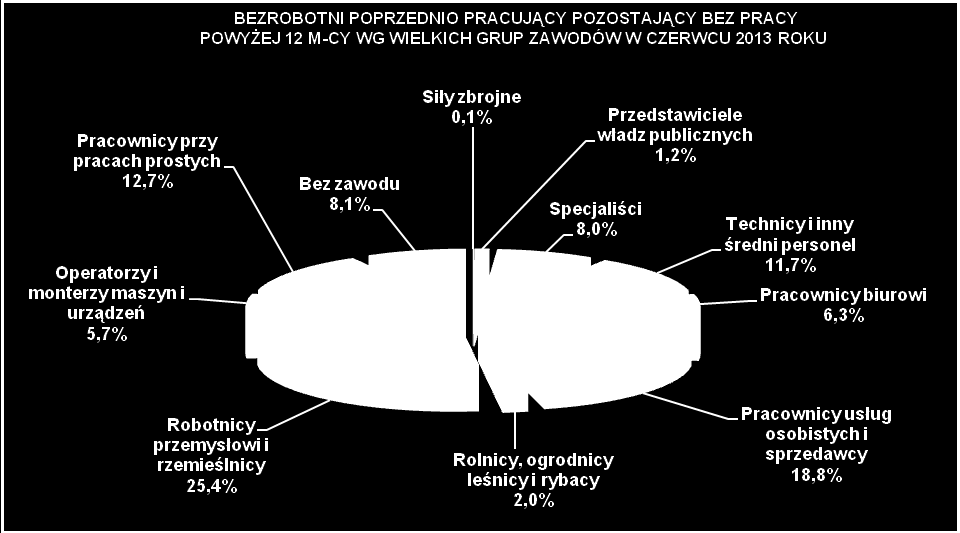 pedagog - 88,6%, obuwnik przemysłowy - 85,8%, technik ekonomista - 83,9%, sprzedawca - 83,3%, technik prac biurowych - 80,9%.