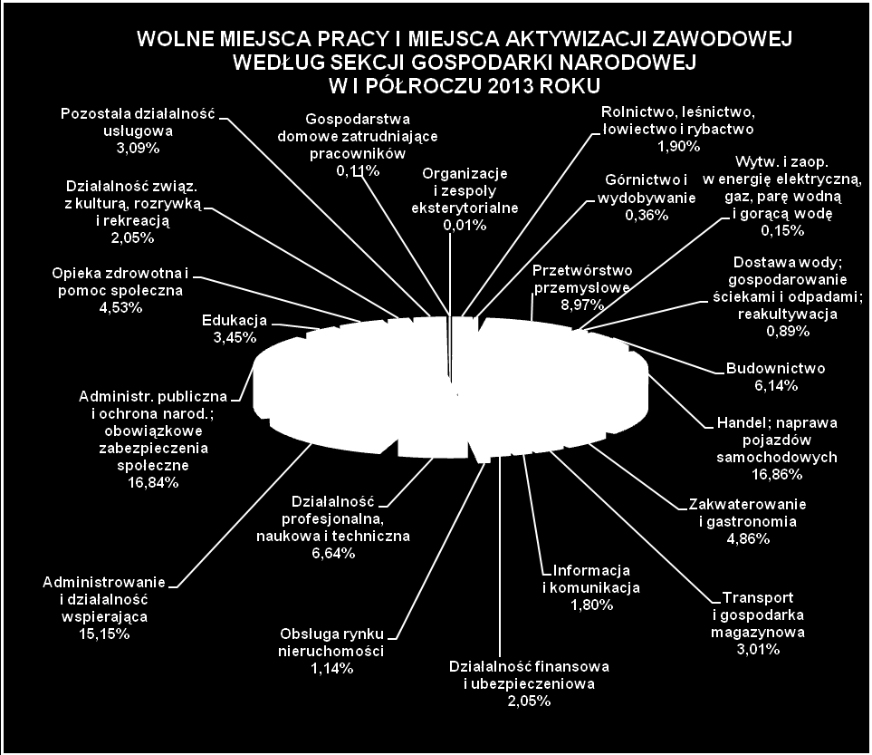 Najwięcej wolnych miejsc pracy i miejsc aktywizacji zawodowej w I półroczu 2013 r.