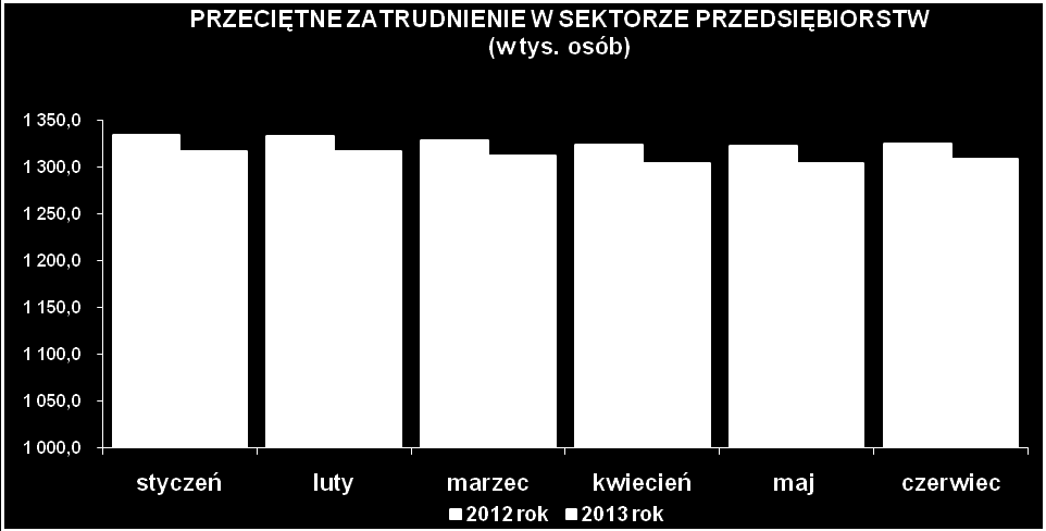 Źródło: Źródło: Biuletyn statystyczny województwa mazowieckiego II kwartał 2013; Warszawa, sierpień 2013; Urząd Statystyczny w Warszawie W okresie styczeń - czerwiec 2013 r.