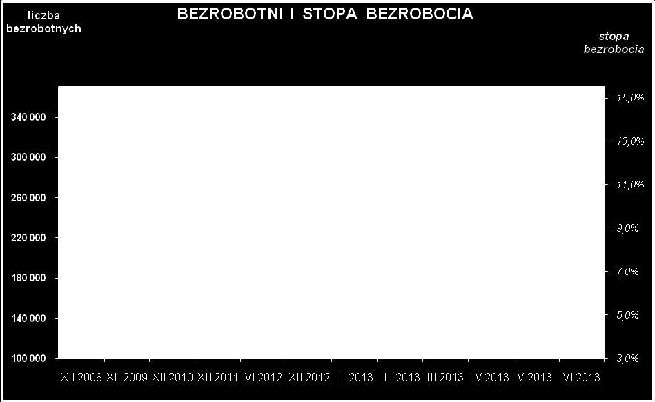 Miesiąc / rok Liczba bezrobotnych i stopa bezrobocia Ogółem Liczba bezrobotnych Wzrost / spadek w odniesieniu do poprzedniego miesiąca / roku (stan w końcu miesiąca / roku) Stopa Bezrobocia 2006 285