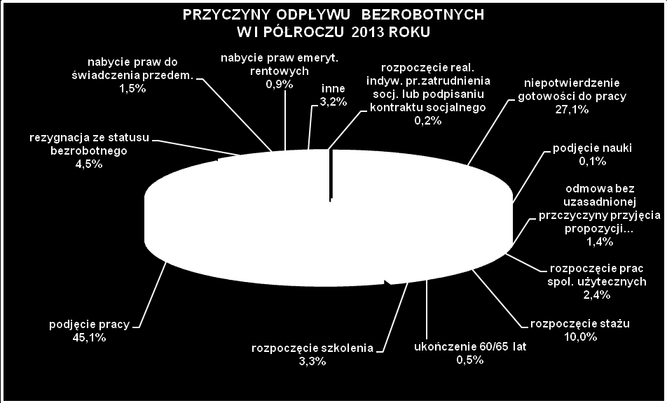 liczba osób podejmujących zatrudnienie niesubsydiowane. W omawianym okresie w wyniku pomocy urzędów pracy 8.959 osób podjęło zatrudnienie subsydiowane (przed rokiem 6.549 osób).