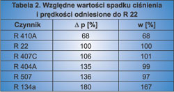 Z rys. 5 wynika charakterystyczna zależność układu chłodniczego wiążąca spadki ciśnienia z parametrami dolnego i górnego źródła ciepła.