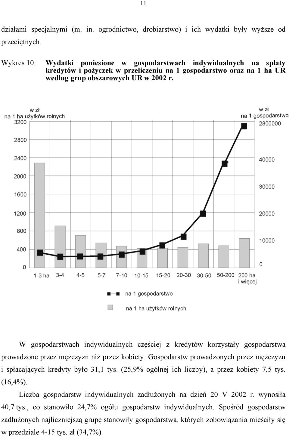 W gospodarstwach indywidualnych częściej z kredytów korzystały gospodarstwa prowadzone przez mężczyzn niż przez kobiety. Gospodarstw prowadzonych przez mężczyzn i spłacających kredyty było 31,1 tys.