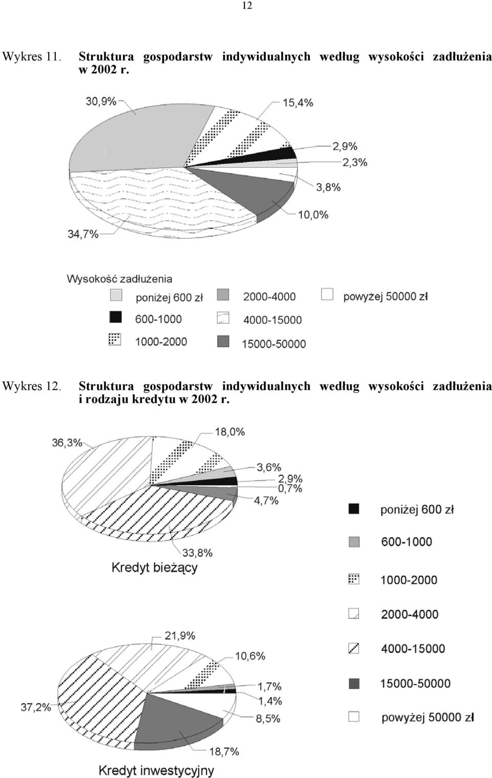 wysokości zadłużenia w 2002 r. Wykres 12.