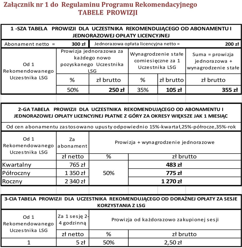 wynagrodzenie stałe % zł brutto % zł brutto zł brutto 50% 250 zł 35% 105 zł 355 zł 2-GA TABELA PROWIZJI DLA UCZESTNIKA REKOMENDUJĄCEGO OD ABONAMENTU I JEDNORAZOWEJ OPŁATY LICENCYJNEJ PŁATNE Z GÓRY ZA