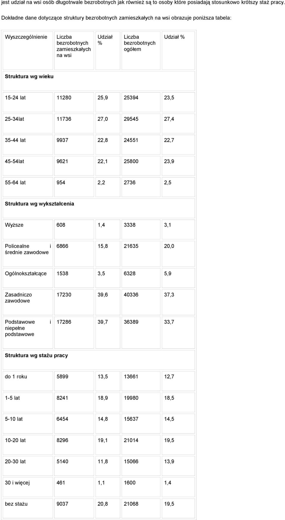 Struktura wg wieku 15-24 lat 11280 25,9 25394 23,5 25-34lat 11736 27,0 29545 27,4 35-44 lat 9937 22,8 24551 22,7 45-54lat 9621 22,1 25800 23,9 55-64 lat 954 2,2 2736 2,5 Struktura wg wykształcenia