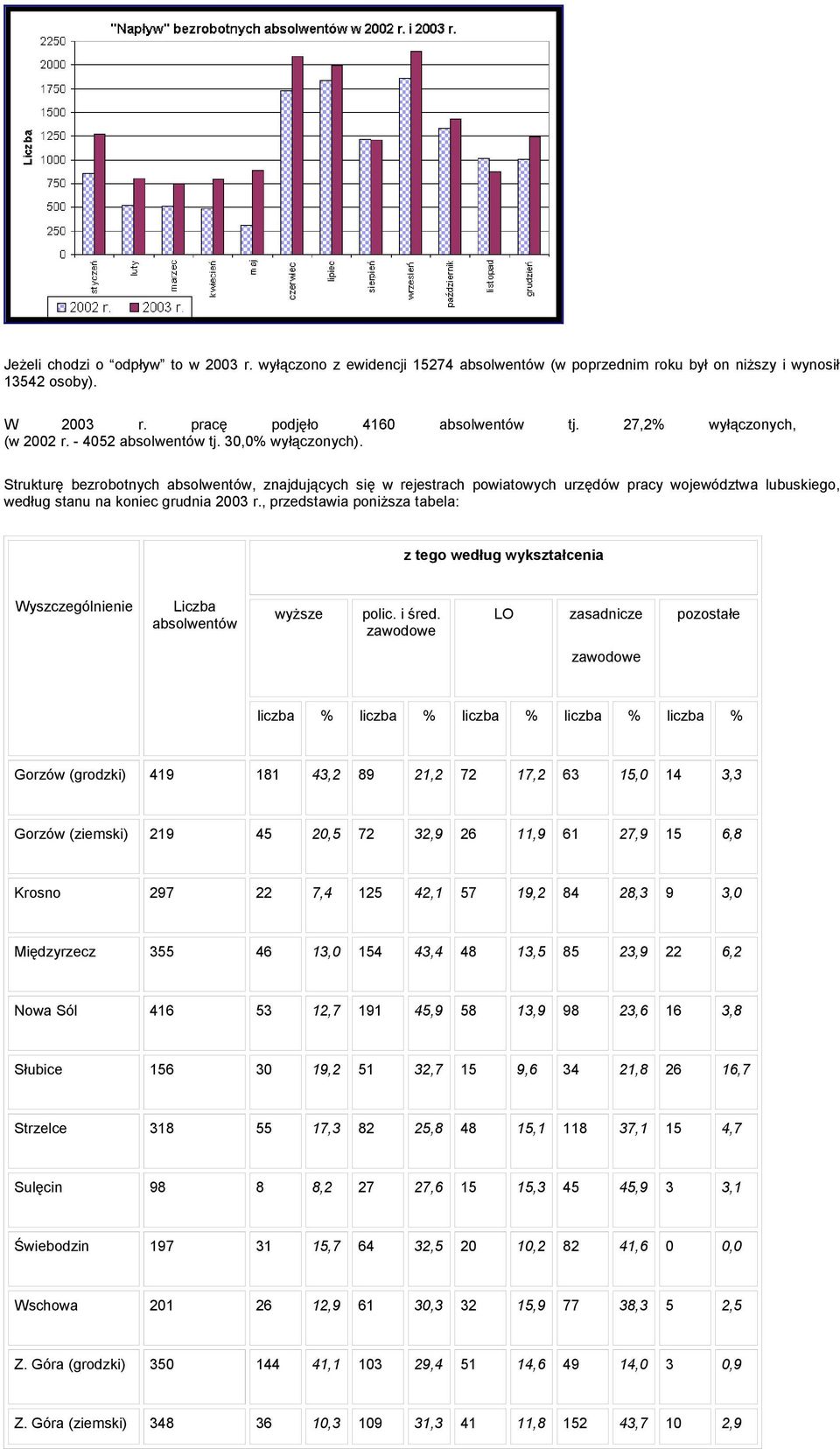 Strukturę bezrobotnych absolwentów, znajdujących się w rejestrach powiatowych urzędów pracy województwa lubuskiego, według stanu na koniec grudnia 2003 r.