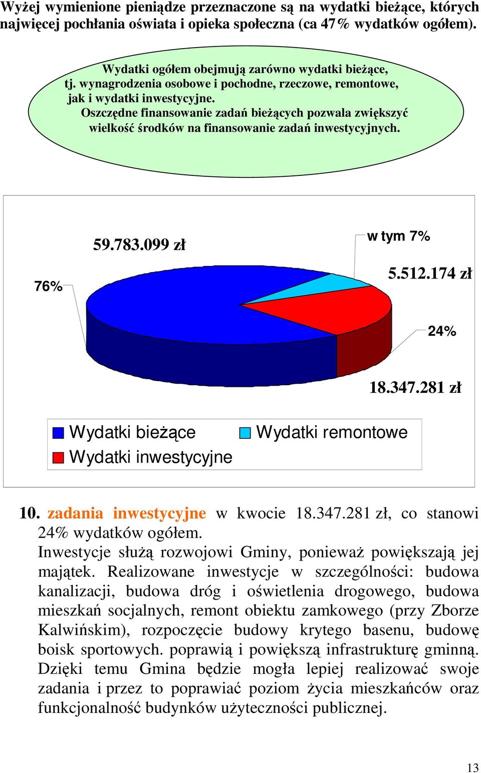 783.099 zł w tym 7% 76% 5.512.174 zł 24% 18.347.281 zł Wydatki bieŝące Wydatki inwestycyjne Wydatki remontowe 10. zadania inwestycyjne w kwocie 18.347.281 zł, co stanowi 24% wydatków ogółem.